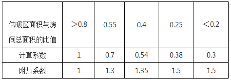熱負(fù)荷計算詳細(xì)考慮因素